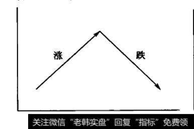 涨代表本级别上的上升趋势