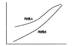 什么是均线的标准协同？什么是均线的非标准协同？