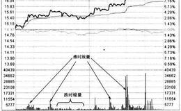 强势股在成交量方面的表现是怎样的？