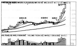 股价涨跌的气势表现在哪几个方面？