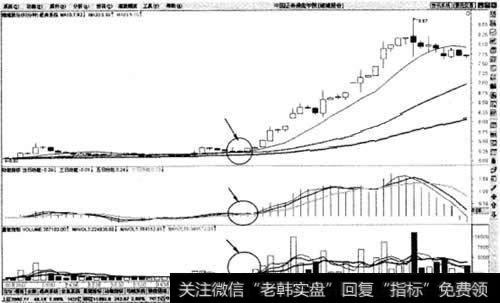 60分钟136均线交易系统起涨点买入法示意图