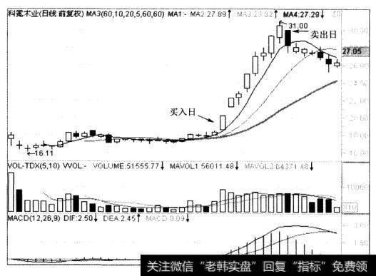 股价与20日均线的乖离率将近40%