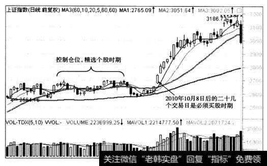 只有大盘指数站稳在主要均线上方且主要均线方向向上时，我们才可以重仓买股。