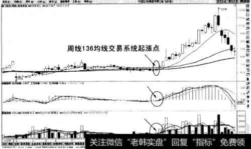 周线136均线交易系统起涨点买入法示意图