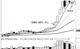 怎样利用“十六字诀”捕捉股价涨幅？