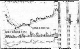 【庄家诱空打压股价案例分析】天一科技