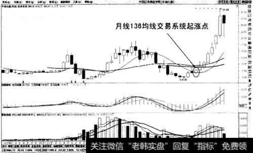 月线136均线交易系统起涨点买入法示意图