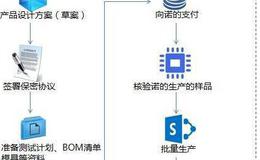 【价值爆发增长型的途径】产品导入途径