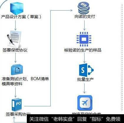 产品导入途径