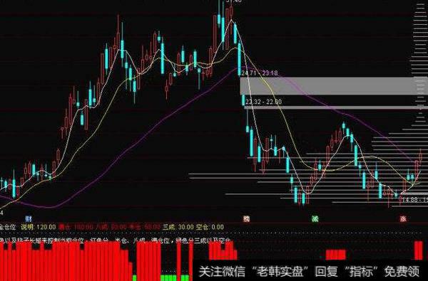 通达信博奕主力指标公式源码详解