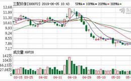 <em>三聚环保</em>：连续3日融资净偿还累计1422.01万元（06-04）