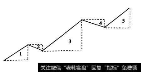 艾略特发现整个市场的价格波动形态都遵循着一种规律