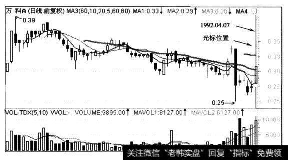 投资者怎样用“K线逐条后移法”看<a href='/gupiaorumen/283570.html'>个股走势</a>？