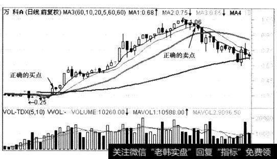 最佳买点出现之前股价走势有什么特点？