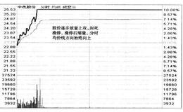 为什么投资者要反复记忆至少500幅有代表性的分时走势图？