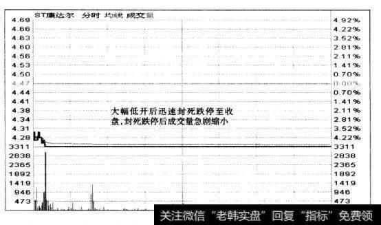 我们可以先从K线图上确定买卖日期，从分时走势图上确定最佳买卖点位，从而精确地把握买卖时机。