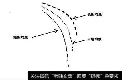 均线空头排列