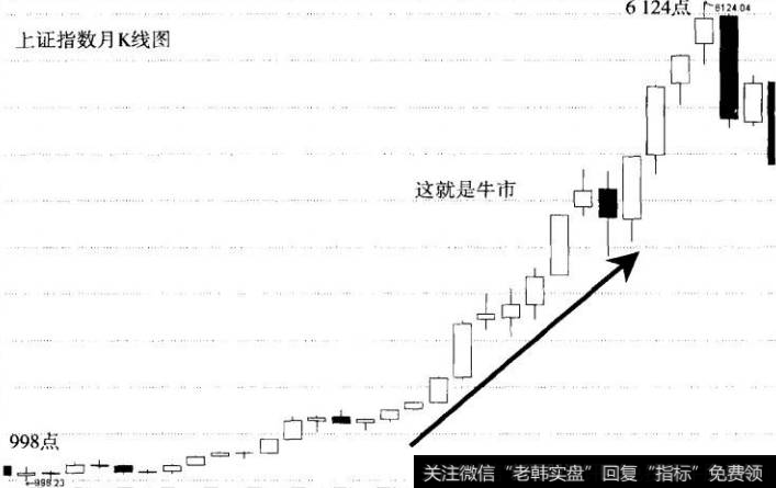 图14牛市K线