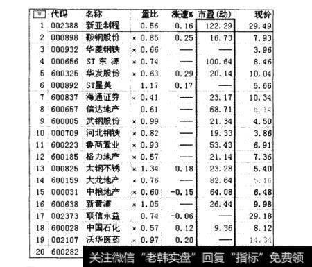 2010.1.1-2010.12.10累积跌幅前20名的股票