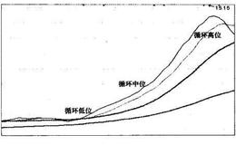 投资者怎样判断目标股价格所处的循环阶段？