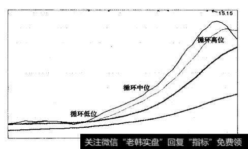 目前业内对高位与低位没有作出明确的、很好的定义，但以股价高低来定义股价是处于高位还是低位的方法，显然是错误的。