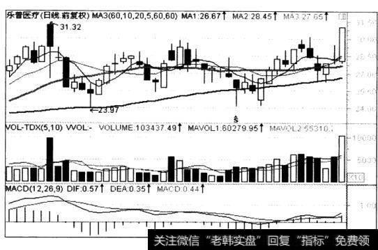 乐普医疗（300003）突破上午10：41分的最高价29.10元