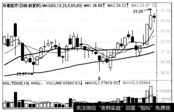 6月8日，股价如期小幅调整，成交量迅速缩小，均线系统保持完好