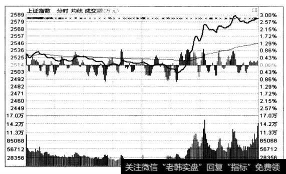 在下午大盘突然发力上攻时，与大盘反其道而行，迅速跳水，同时成交量放大