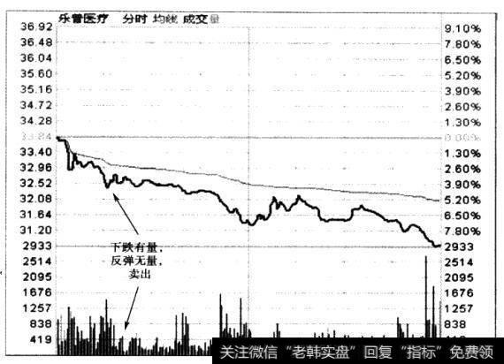 开盘后随大盘走低。在大盘10：03、10：11这波反弹之中，300003反弹无力