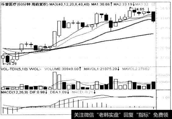 从大盘状态、该股今日早盘表现和60分钟线图上的形态来分析