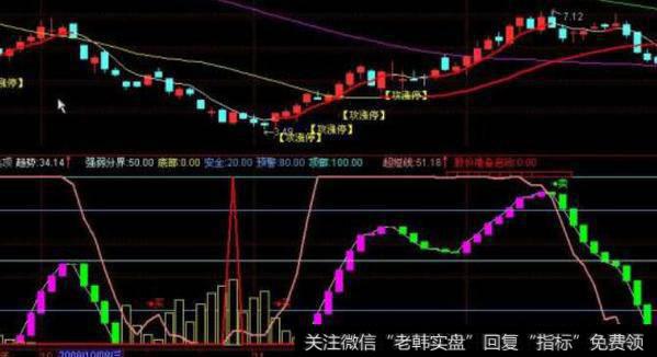 通达信游资双轨主图指标公式源码详解