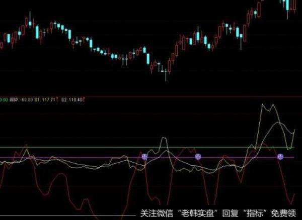 通达信20个<a href='/chaodi/'>抄底</a>指标公式源码详解