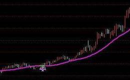 通达信长期寻底指标公式源码详解