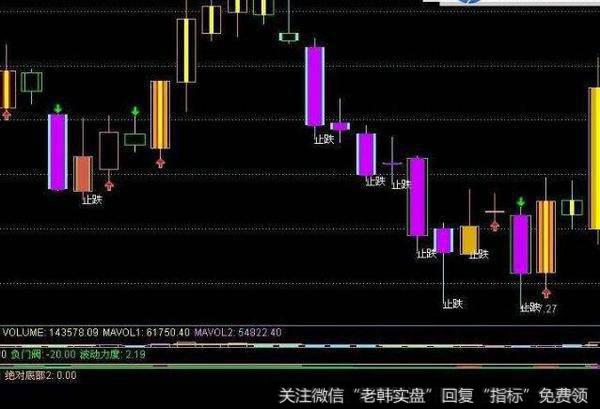 通达信箱体起跑线主图指标公式源码详解