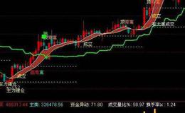 通达信战赢八线主图指标公式源码详解