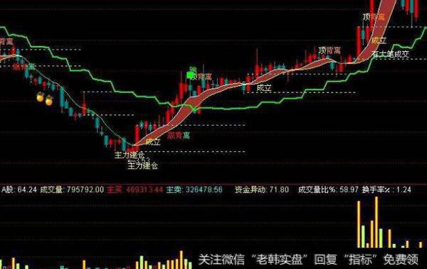 通达信战赢八线主图指标公式源码详解