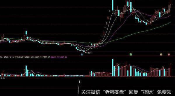 通达信两日不涨卖出指标公式源码详解