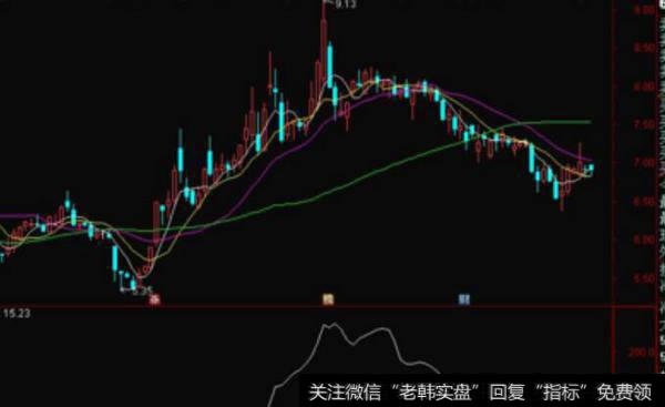 通达信N日<a href='/tongdaxin/281244.html'>成本均线</a>主图指标公式源码详解