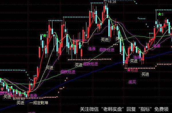 通达信高精<a href='/chaodi/'>抄底</a>优化<a href='/tongdaxin/286635.html'>选股指标</a>公式源码详解