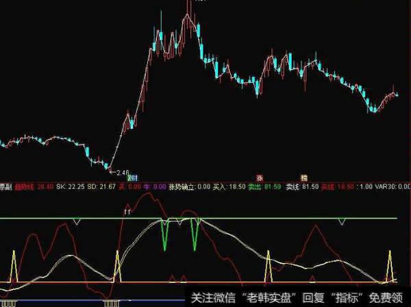 通达信归一出击主图指标公式源码详解