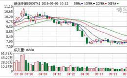 创业环保：融资净买入142.79万元，融资余额4.34亿元（06-05）