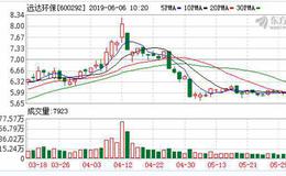 <em>远达环保</em>：融资净偿还111.59万元，融资余额3.52亿元（06-05）
