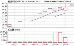 惠城环保成功登陆创业板 募资3亿夯实危废资源化利用