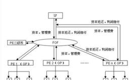 二级市场投资基金有哪些运作方式?