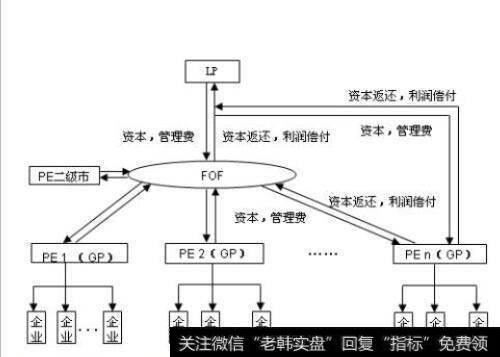 二级市场投资基金有哪些运作方式