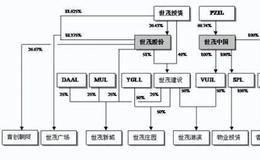 如何用资本运作推动产品运作?