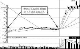 K线实战技术分析：突破平台的阳线