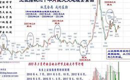 大智慧短线黑马好主图指标公式源码详细分析