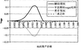 外汇市场中应对高delta值和高gamma值的对冲方法是什么？