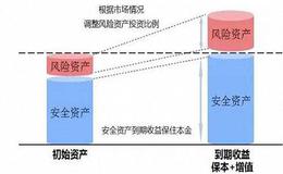 如何从资产配置了解基金的获利能力？